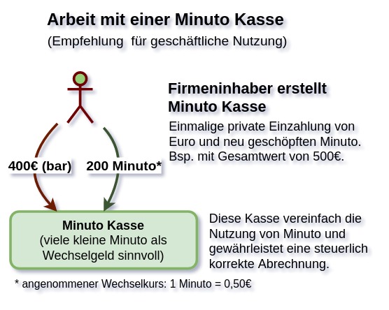 minuto-kasse-erstellung.jpg