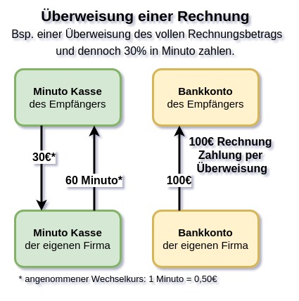 minuto-kasse-vollstaendige-euro-ueberweisung.jpg