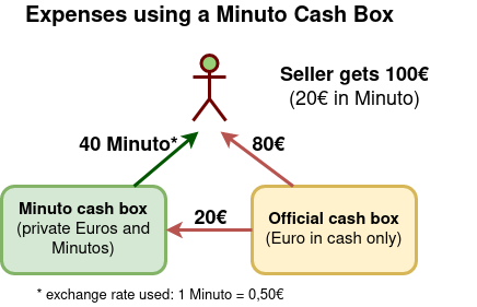 minuto-cash-box-expenses-en.png