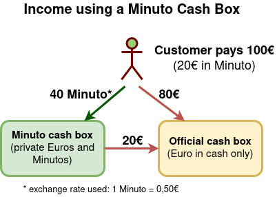 minuto-cash-box-income-en.png